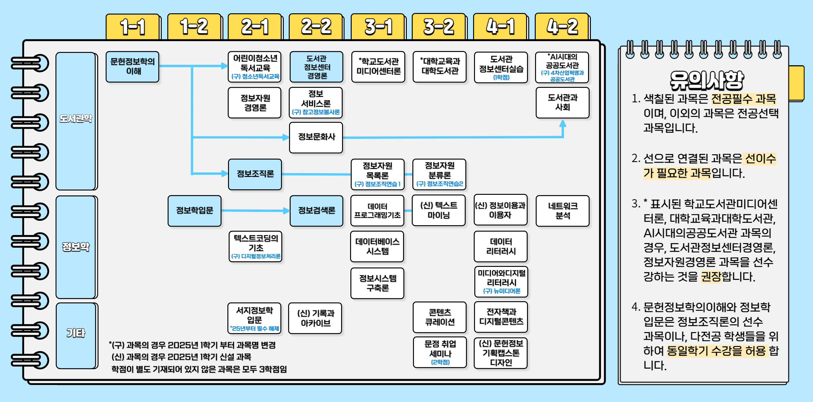 2025년도 명지대 문헌정보학과 이수체계도